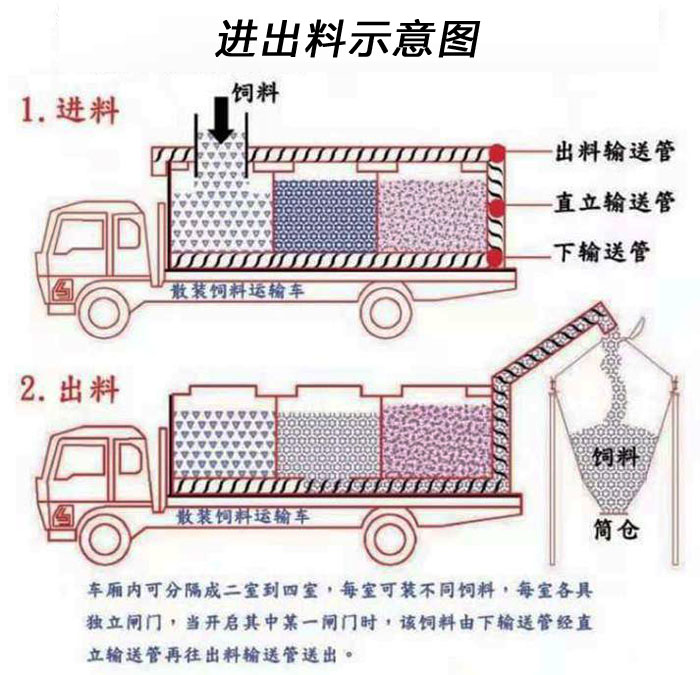 散裝飼料運輸車工作流程圖