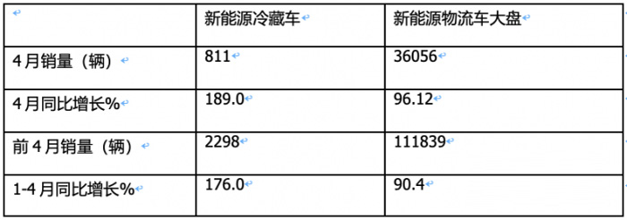 2024年前4月新能(néng)源冷藏車累計銷量增176%